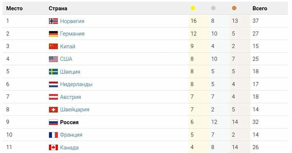 Какое место заняла россия 2015. Итоги зимней олимпиады 2022. Медальный зачет олимпиады 2022.