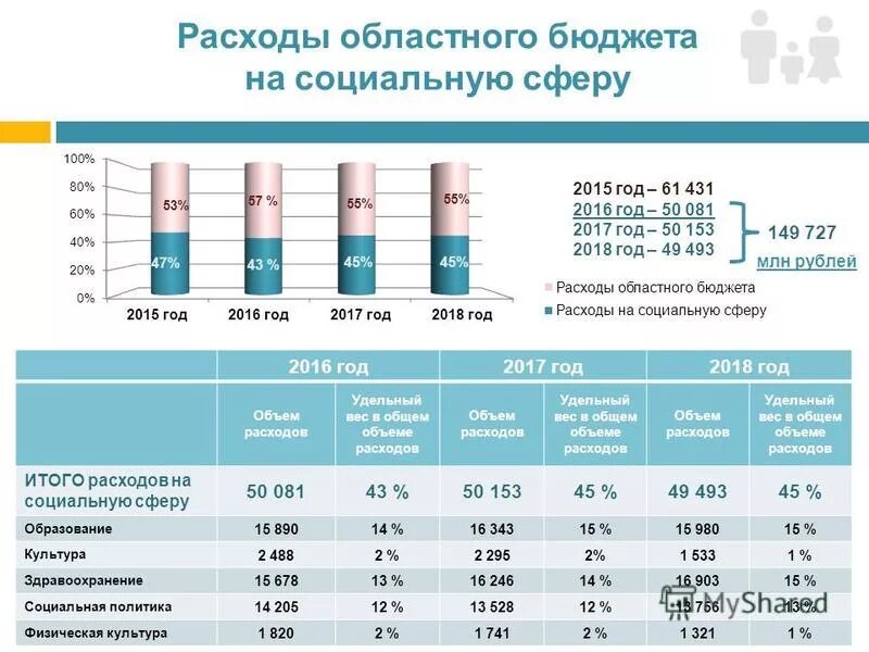 расходы областного бюджета
