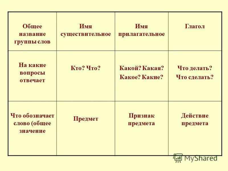 Какой именно вопрос. Прилагательное на какие вопросы. На какой вопрос отвечает какой. Прилагательное на какие вопросы отвечает прилагательное. На какие вопросы отвечает прилагательное и глагол.