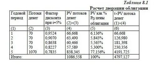 Дюрация маколея формула. Дюрация облигации это простыми. Дюрация формула расчета по облигациям. Дюрация облигации формула. Дюрация облигации формула.