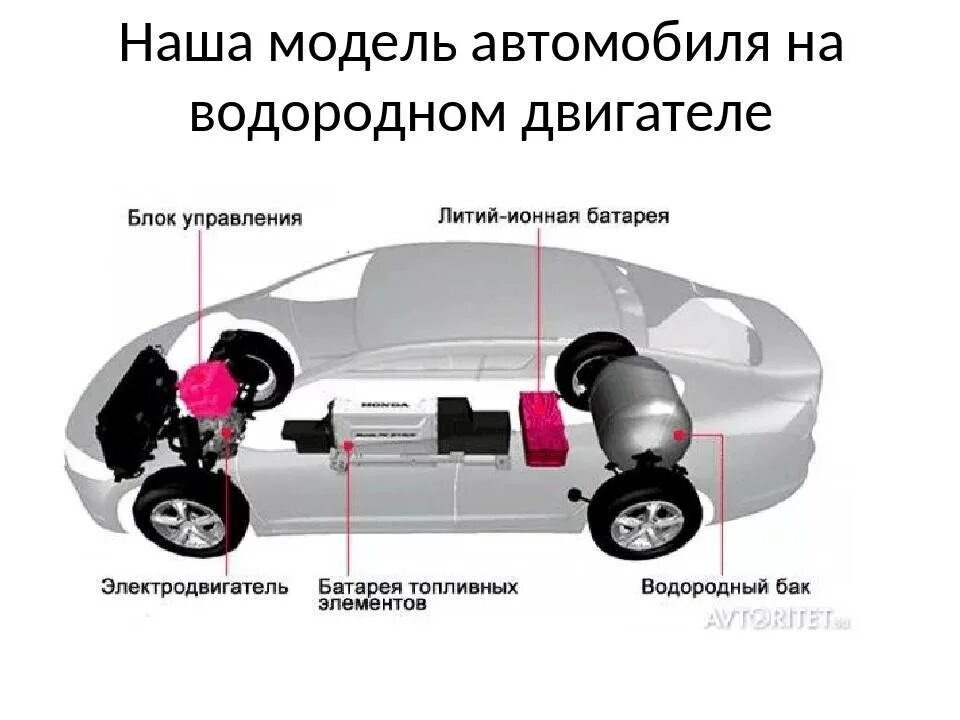 Принцип водородного двигателя. Схема автомобиля на водородных топливных элементах. Водородный автомобиль схема. Водородный двигатель внутреннего сгорания. Водородный двигатель для автомобиля.