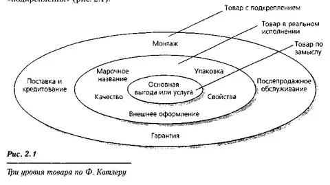 4 уровня товара