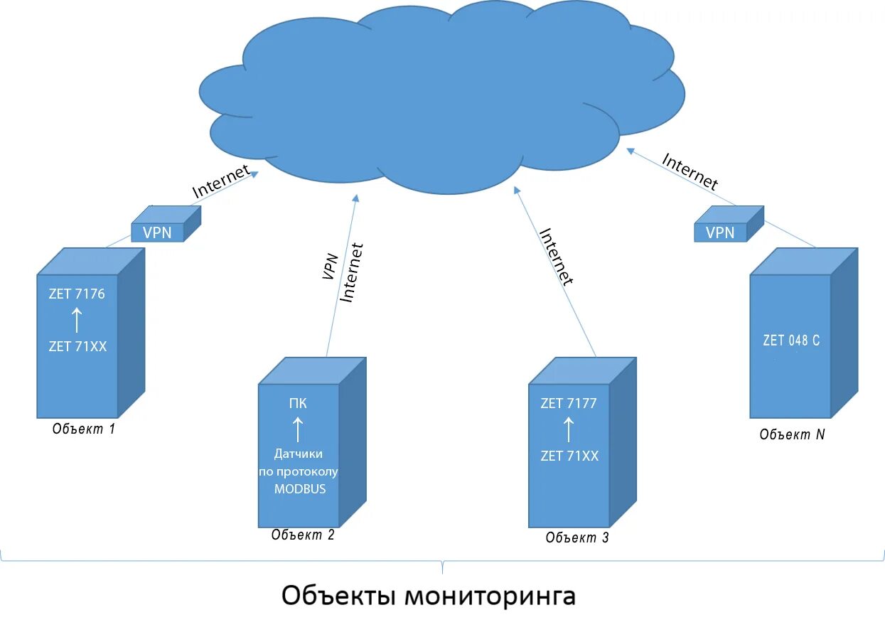 Облачные вычисления и хранение данных. Структура облачного хранилища. облачное хранилище схема. облачные технологии схема. облачные вычисления схема.
