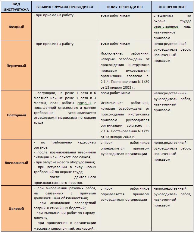 С какой периодичностью организация должна. Таблица инструктажей по охране труда. Виды инструктажей по охране труда порядок. Какие виды инструктажей проводятся при приеме на работу. Таблица 1.1 порядок проведения инструктажей по охране труда.