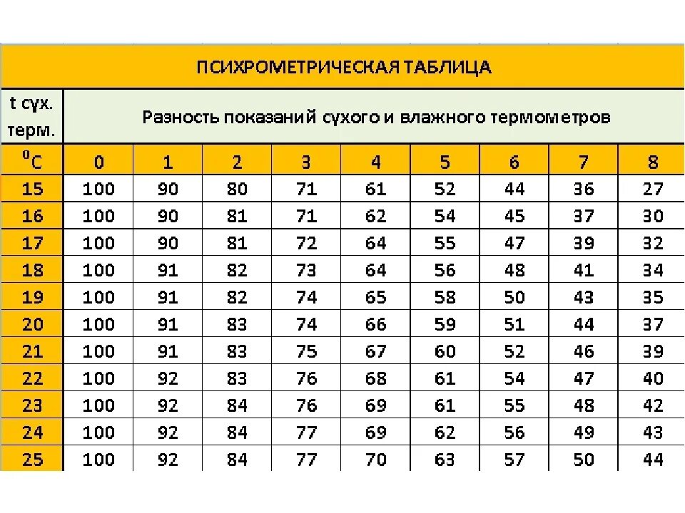 Психрометр таблица влажности воздуха. Таблица определения влажности по двум термометрам. Психрометрическая таблица влажности. Таблица определения влажности воздуха по психрометру.