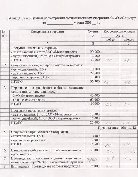 Таблица журнал хозяйственных операций. Журнал регистрации хозяйственных операций. Журнал хозяйственных операций ООО. Журнал хозяйственных операций пример. Отразить в журнале хозяйственных операций