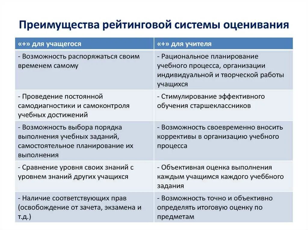 Плюсы рейтинговой системы оценивания. Плюсы и минусы балльно рейтинговой системы оценивания. Недостатки рейтинговой системы оценивания. Преимущества балльной оценки.