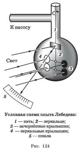 Experience p. Эксперимент Лебедева давление света. Опыт Лебедева давление света. Опыты п.н. Лебедева. Опыт Лебедева по давлению света.