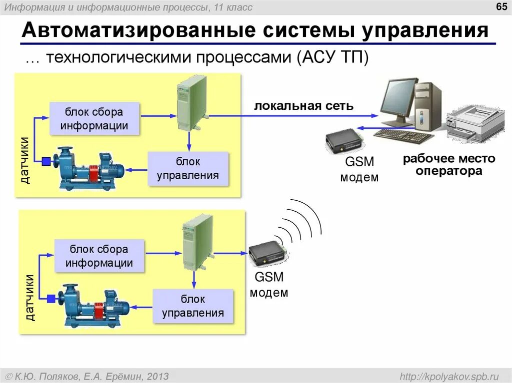 Структурная схема комплекса технических средств (для АСУТП). Автоматизация технологических процессов (АСУ ТП). АСУ ТП системы управления технологическими процессами. Технологический процесс АСУ ТП.