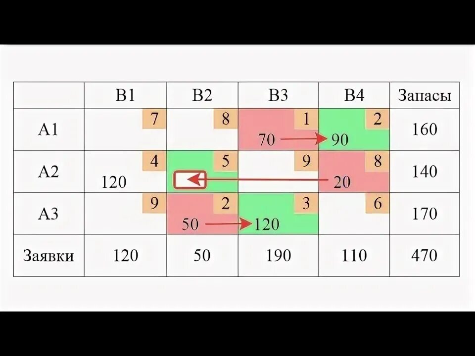 Транспортна задача метод