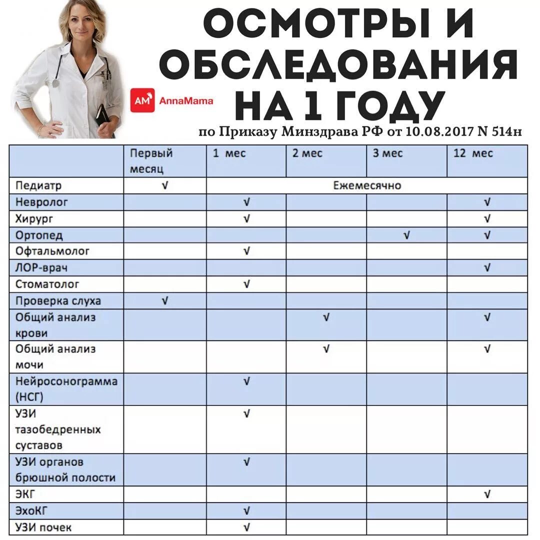 Каких врачей проходят в 1 год. Осмотр ребенка по месяцам. обследование ребенка до года. осмотры врачей по месяцам таблица. осмотр детей до года.