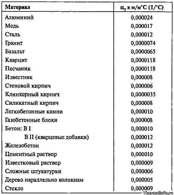 Определение коэффициента линейного расширения материалов. Коэффициент линейного теплового расширения. коэффициент температурного расширения материалов таблица. температурный коэффициент линейного теплового расширения. линейный коэффициент теплового расширения таблица.