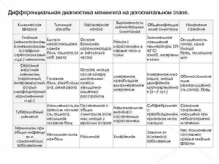 Серозно гнойный менингит. Менингококковый менингит дифференциальная диагностика с серозным. Дифференциальный диагноз менингококковой инфекции. Менингококковая инфекция дифференциальная диагностика таблица. Дифференциальный диагноз энтеровирусного менингита.