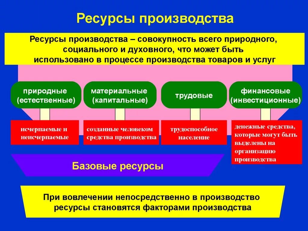 Ресурсы производства. Примеры ресурсов производства. Ресурсы и факторы производства. Виды ресурсов производства.