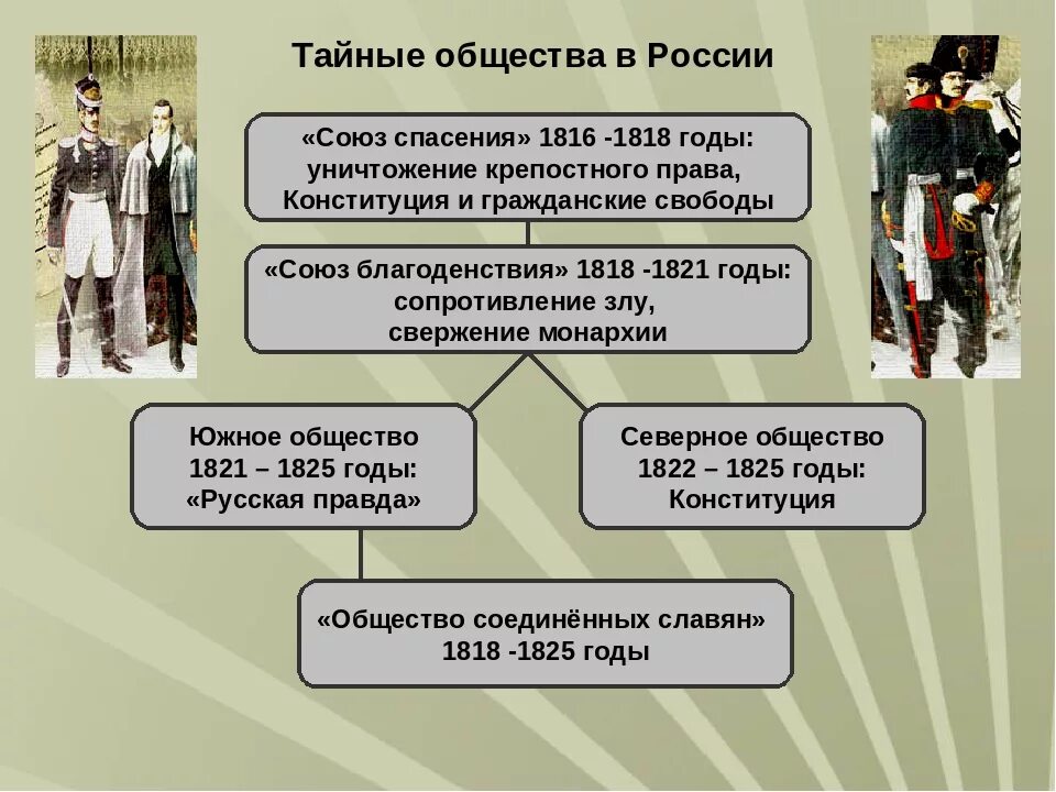 Причины тайных обществ. Итоги союза спасения 1816-1818. названия тайных обществ. тайные общества при александре 1. тайные общества при александре 1 союз спасения.