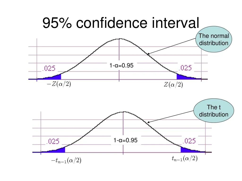 Confidence score. 95% confidence interval. интервальная диаграмма. 95% confidence level. confidence interval formula t.