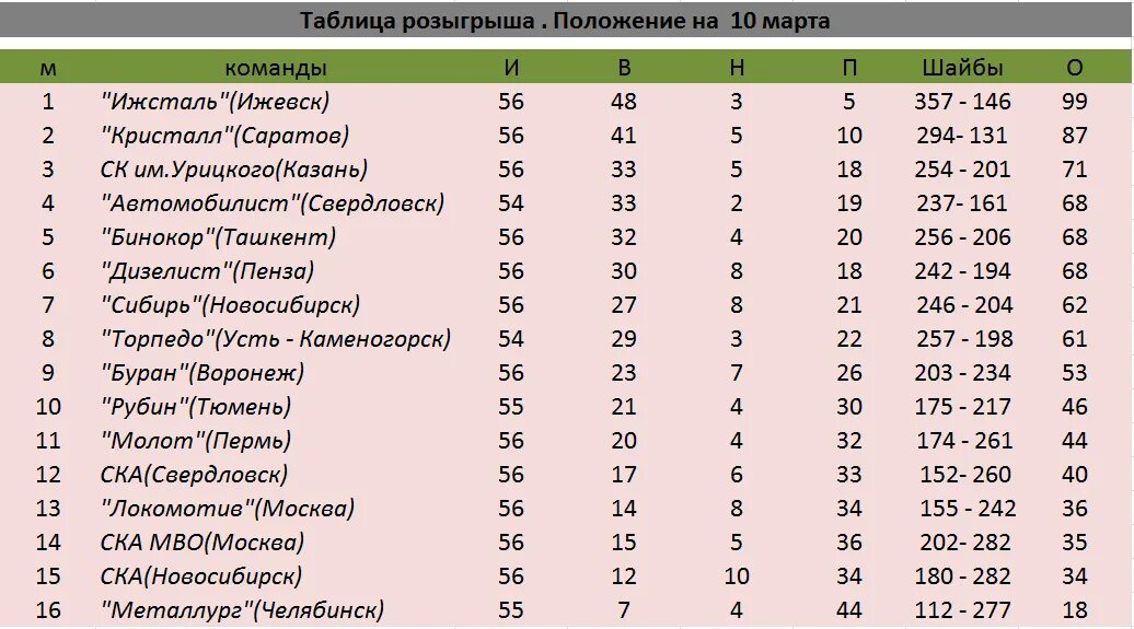 Таблицы хоккей торпедо. Таблица розыгрыша. Итоговая таблица розыгрыша. Турнирная таблица по хоккею команда Буран. Ижсталь таблица.