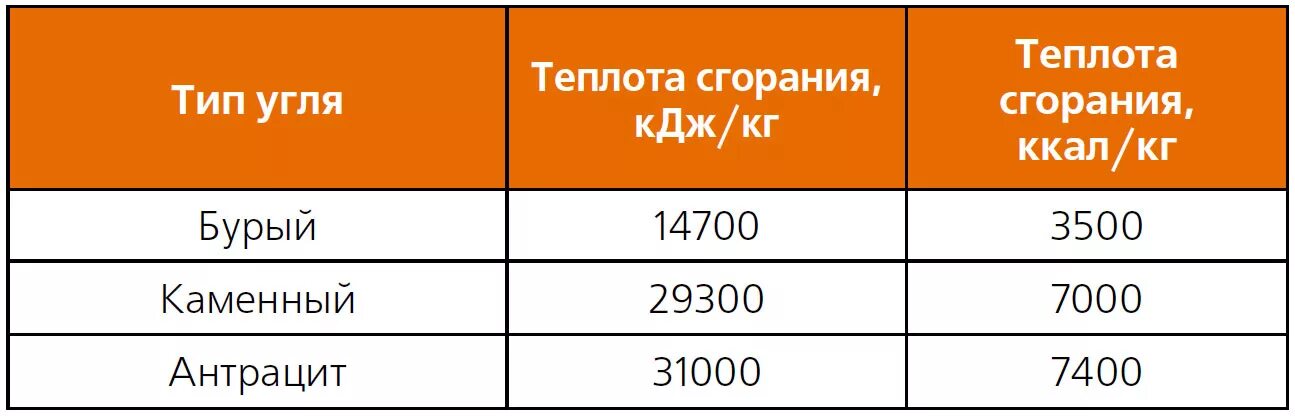 Теплота угля. Теплота сгорания угля. теплота сгорания бурого угля. теплота сгорания бурого угля таблица. теплота сгорания каменного угля ккалкг.