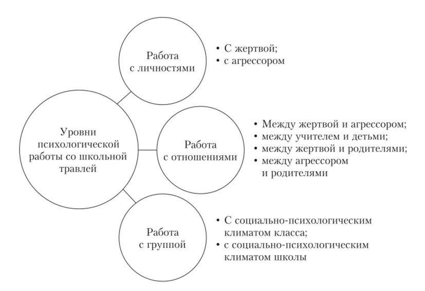 Социальная структура буллинга. Буллинг схема. Участники травли буллинга схема. Участники школьного буллинга схема. Буллинг структура схема.