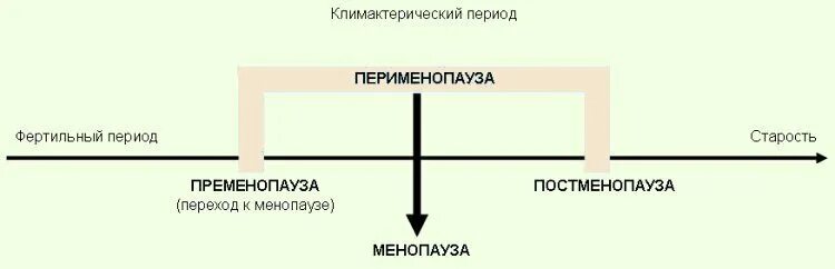 Пременопауза что делать. Климактерический период. Климактерический период схема. Климактерический период пременопауза. Пременопауза менопауза постменопауза.