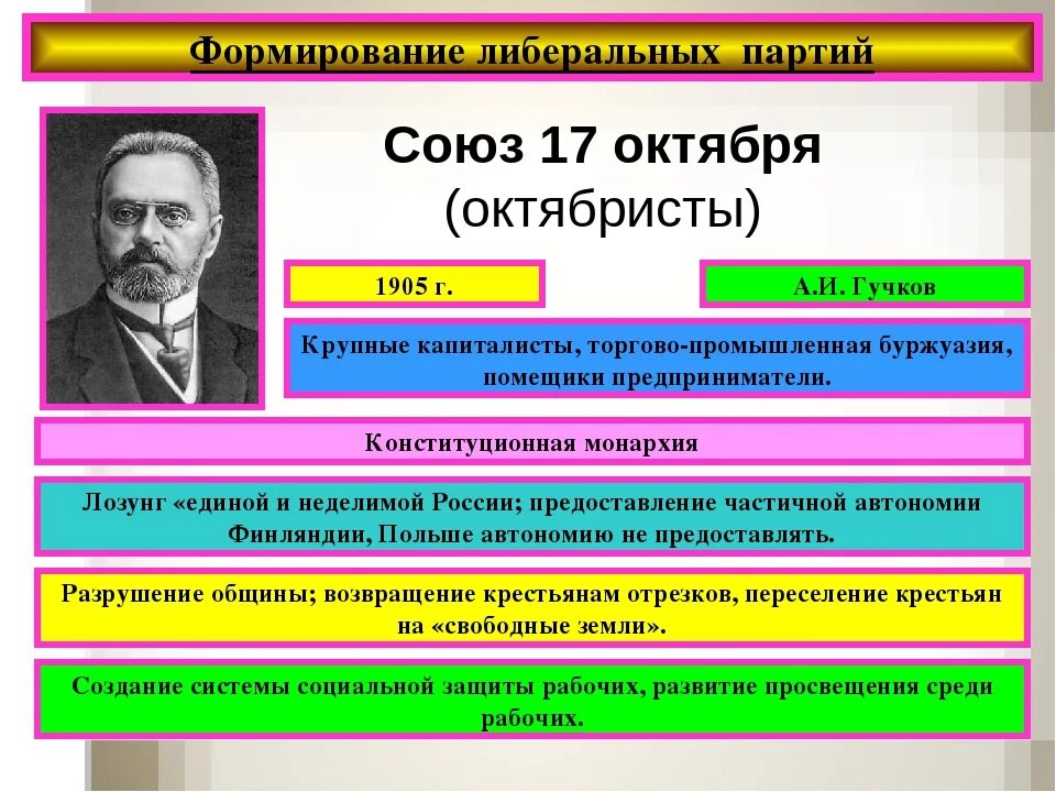 Какие партии были либеральными. Создание партий 1905. Либеральные партии 1905. Формирование либеральных и монархических партий. Формирование политических партий 1905.