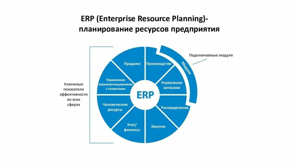 Создание erp системы. Erp система управления ресурсами предприятия. • erp (enterprise resource planning) - «планирование ресурсов предприятия». комплексные системы управления предприятием-enterprise resource planning (erp).. erp информационная система управления ресурсами предприятия.
