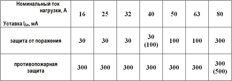 Как выбрать автоматический выключатель по номинальному току току. Узо автомат 50 ампер. Устройство защитного отключения схема подключения. Дифференциальный автомат таблица. Дифавтомат нагрузка.