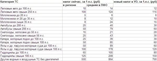 Транспортный налог в Дагестане таблица. Транспортный налог в Дагестане на 2021. Таблица налога на лодку. Транспортный налог на Водный транспорт. Калькулятор налога на транспорт 2023