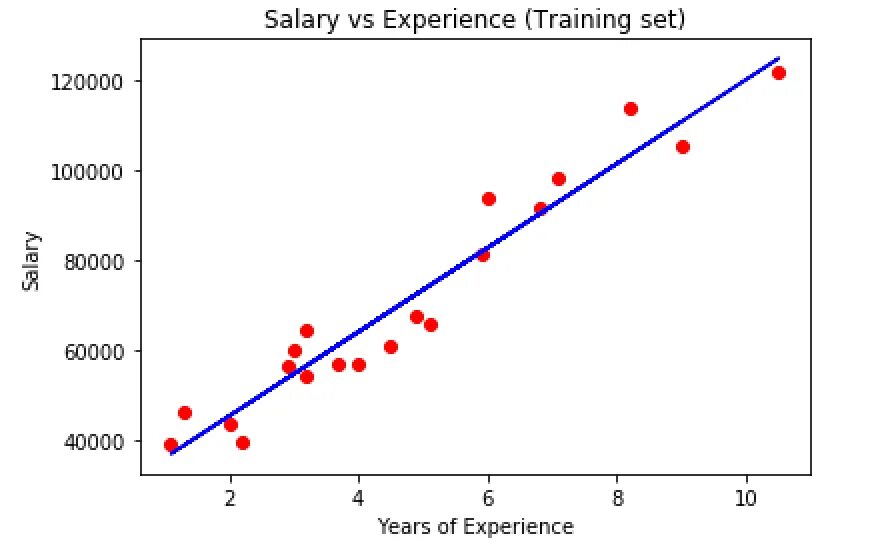 Линейная регрессия обучение модели. Linear regression model. Simple regression. Regression Plot. Линейная регрессия Python.