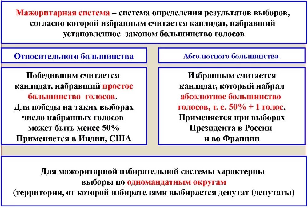 Российская избирательная система является. Перечень избирательных систем. Выборы и избирательные системы таблица. Две основные избирательные системы. Типы избирательных систем.