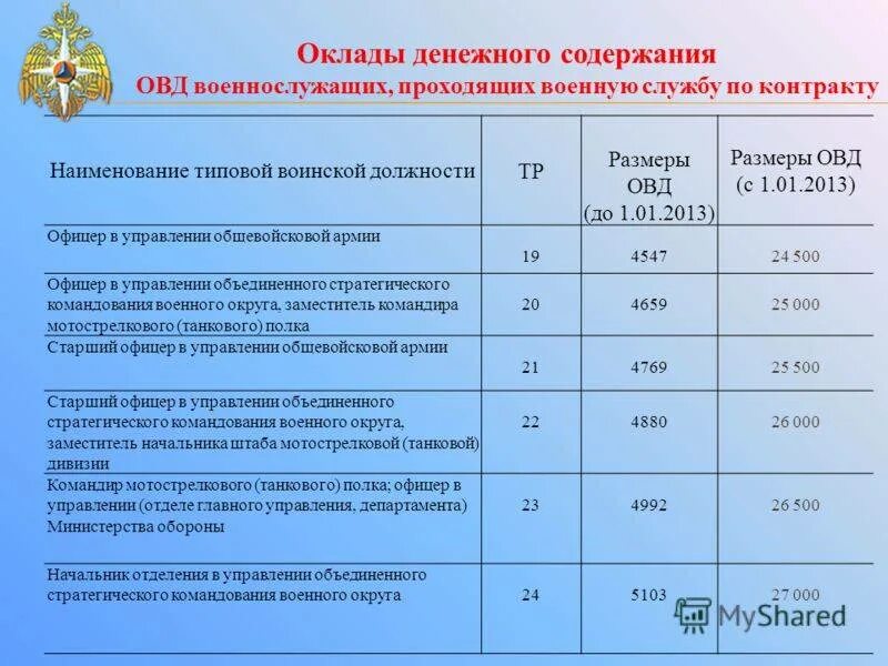 Полученных с 1 июля по. Оклады военнослужащих по тарифным сеткам. Оклад денежного содержания военнослужащих. Разряды военнослужащих по должности. Оклад по воинской должности военнослужащего.