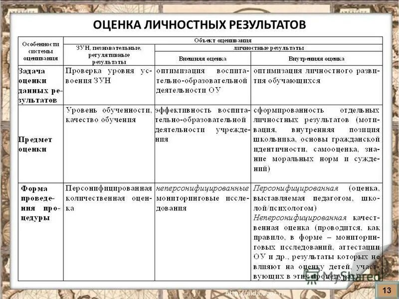 Формы оценки личностных результатов. Параметры оценивания личности. Оптимальный метод оценки сформированности личностных результатов. Показатели личностных результатов. Особенности оценки.