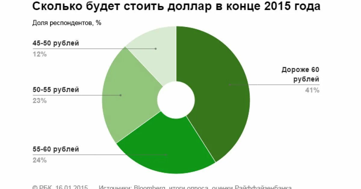Сколько стоил рубль в 2015