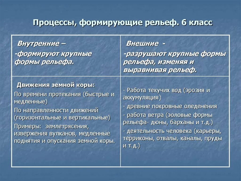 Какие процессы оказали влияние на формирование евразии. Процессы формирующие рельеф. Внешние процессы формирующие рельеф. Процессы формирования рельефа внутренние и внешние. Внешние процессы влияющие на формирование рельефа.