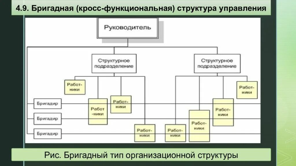 Бригадная организационная структура схема. Бригадная кросс функциональная структура управления. Бригадной (кросс-функциональной) структуры управления организацией. Бригадная структура управления схема менеджмент. Функциональная форма управления