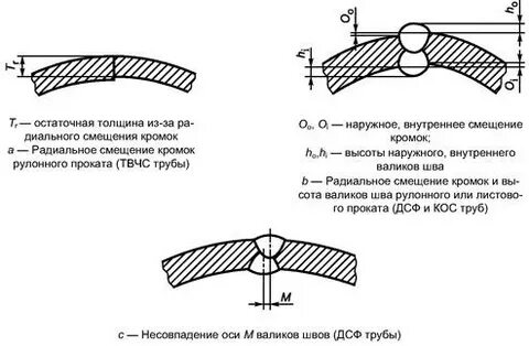 Смещение кромок