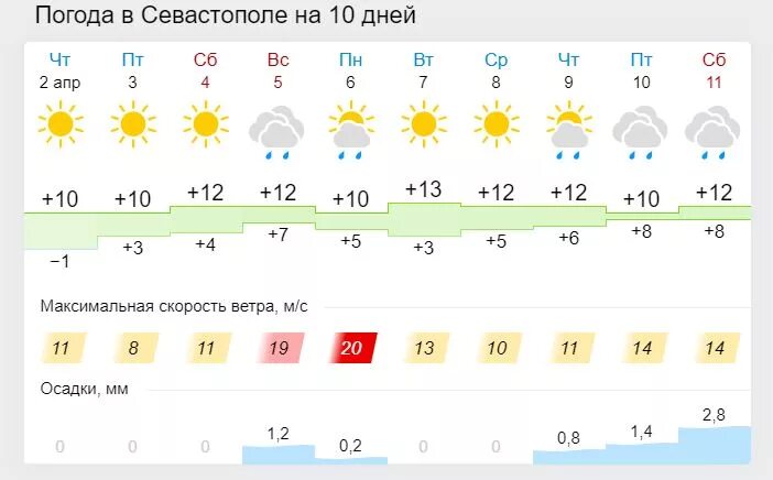 Погода в Севастополе на 5 дней. Погода в Севастополе на неделю. Погода в Севастополе на 10 дней. Погода в Севастополе сегодня. Погода в великом на неделю гисметео