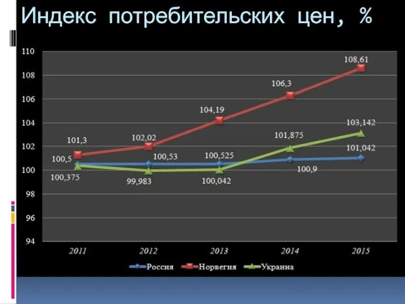 Индексов потребительских цен 2014. Индекс потребительских цен. индекс плтребительсктхцен. индекс потребительскизцен. ипц график.