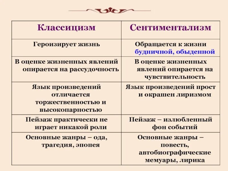 Отличительные черты литературы 19 века. Сравнительная характеристика классицизма и сентиментализма таблица. Классицизм и сентиментализм. Художественные особенности сентиментализма. Темы произведений классицизма.