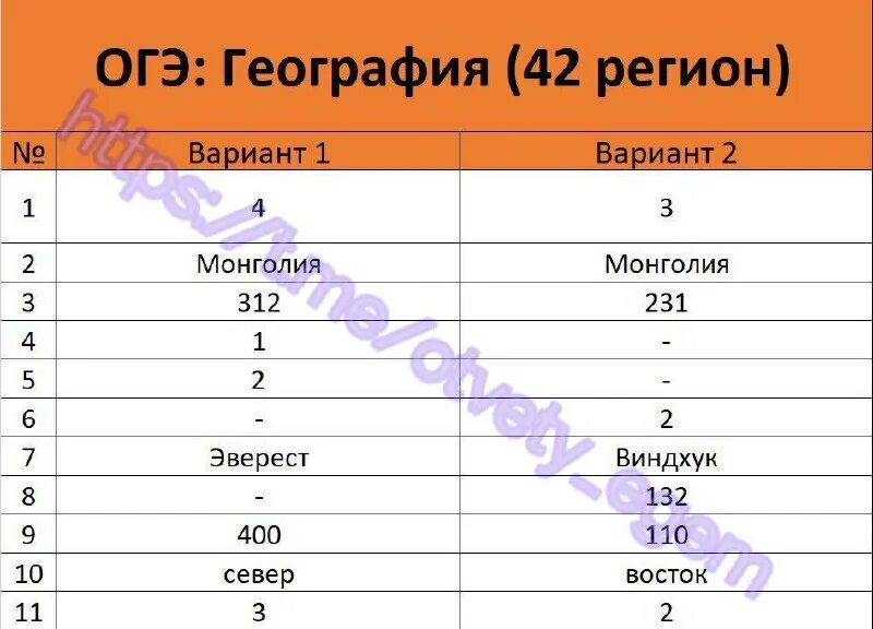 Ответы на огэ по математике 2022. Ответы огэ 42 регион русский. Ответы огэ 42 регион русский. Ответы огэ. Ответы огэ.