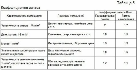 Какой коэффициент запаса
