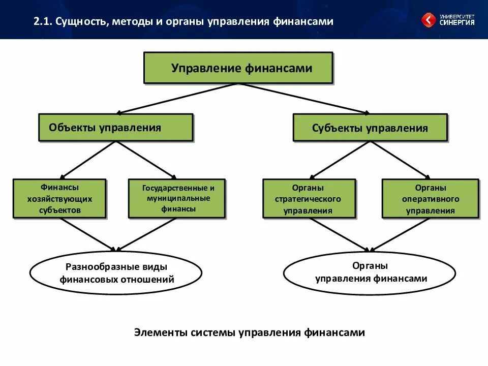 Финансовое управление тест. Управление финансами объекты и субъекты управления. Система управления финансами субъекты и объекты. Схема 1 – органы управления финансами. Сущность и методы управления финансами.