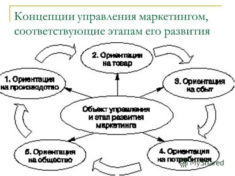 Методы управление маркетингом. Концепции управления маркетингом. Управленческая концепция маркетинга.