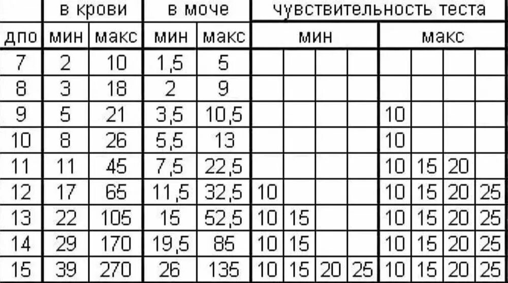 Уровень ХГЧ по дням после овуляции в моче таблица. ХГЧ В моче и в крови таблица. Уровень ХГЧ В моче по дням после овуляции. Таблица ХГЧ В моче по дням.