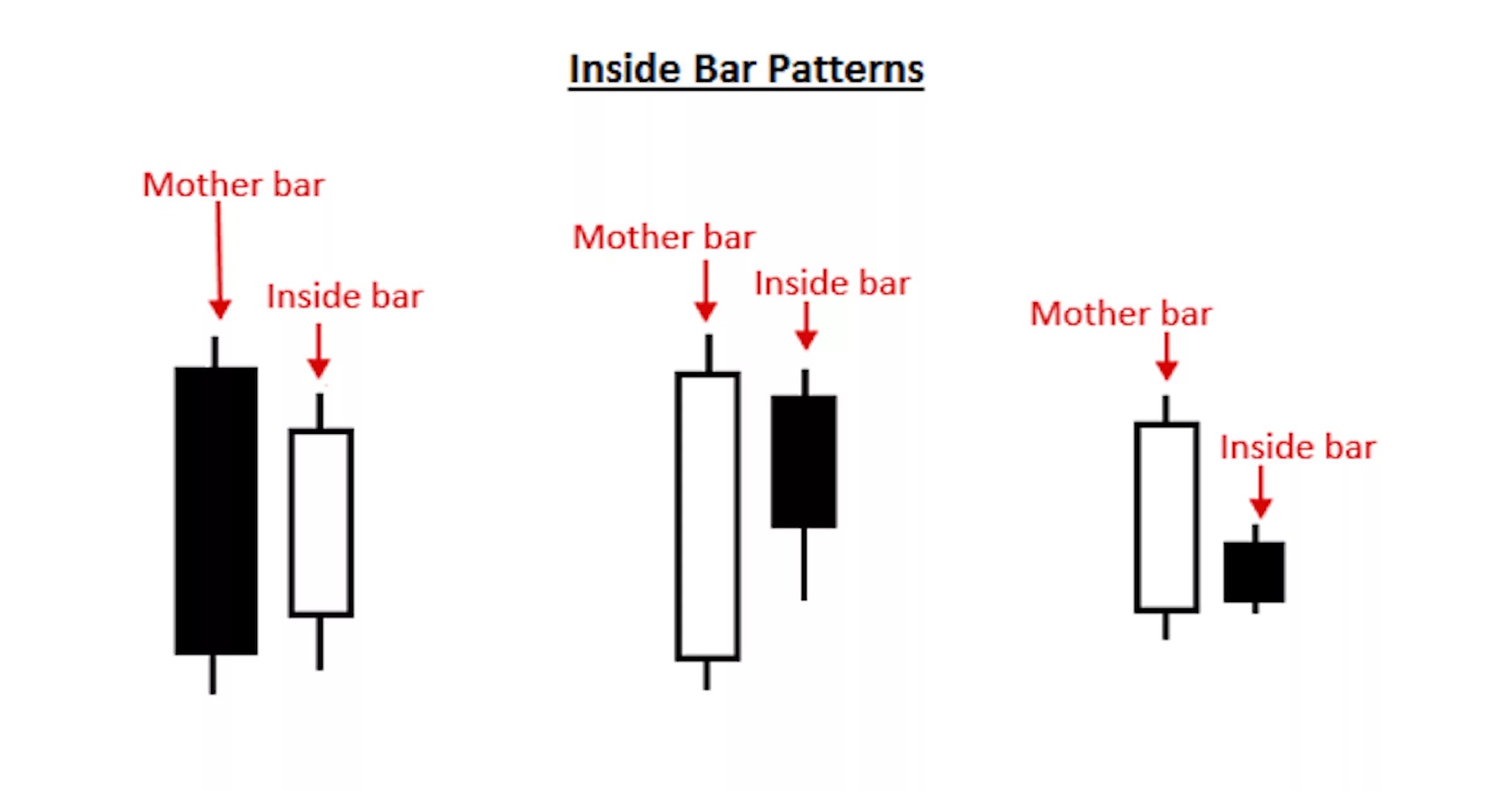 Inside bar. Внешние внутренние пинбар. Паттерн инсайд бар. Медвежий внутренний бар. Inside bar.