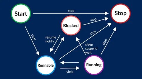 Example thread