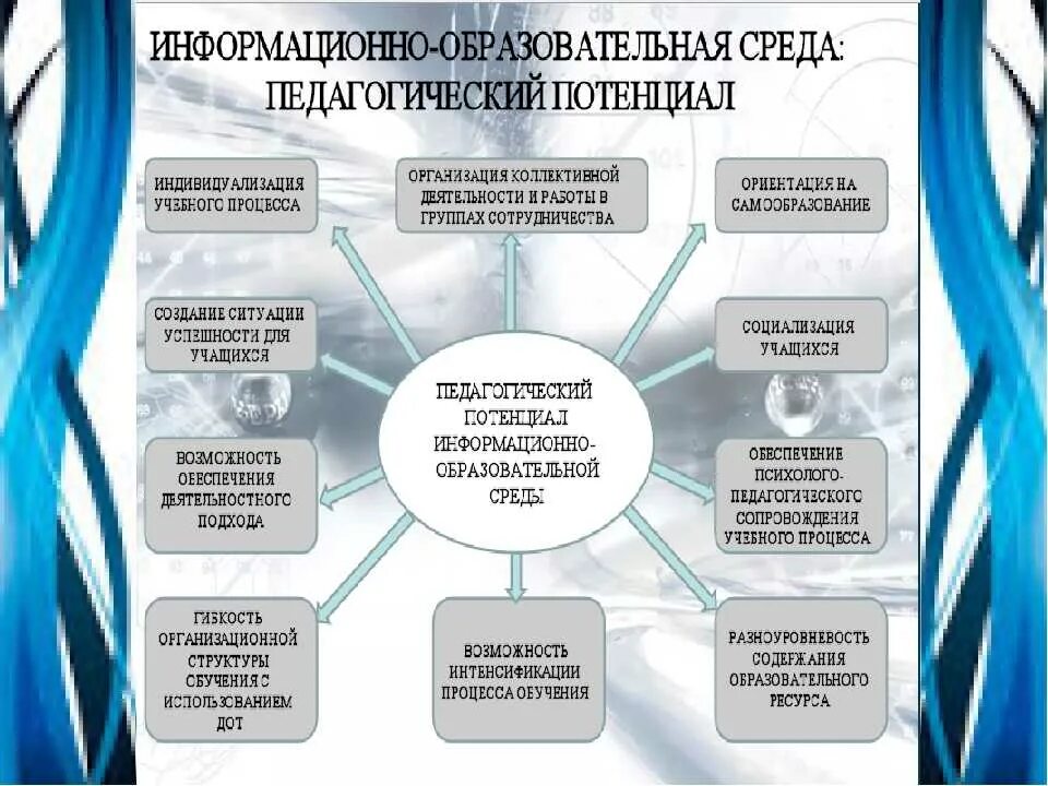 Технологии обучения в цифровой образовательной среде. Информационная образовательная среда. Образовательная среда в школе. Образовательная среда схема. Современная образовательная среда.