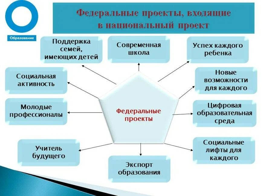 Фгос социального педагога. Национальный проект образование. Проекты в рамках нацпроектов образование. Успех каждого ребёнка национального проекта образование. Национальные образовательные проекты.