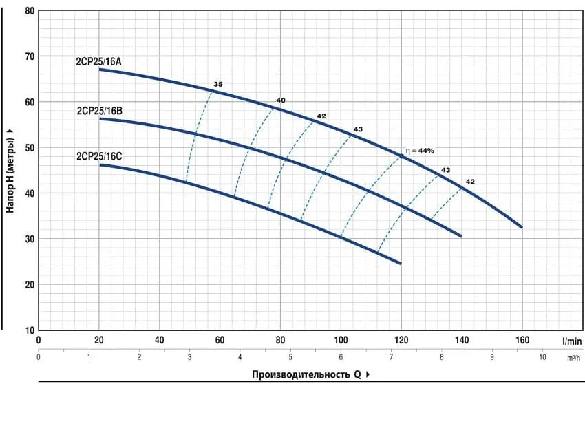 Насос Pedrollo 2 CPM 25/ 16 B. Насос Pedrollo 2cpm25/14b. Насос Педролло f32/160b чертеж. Насос CP-G 80-1700 1d51116b график. Цп расписание