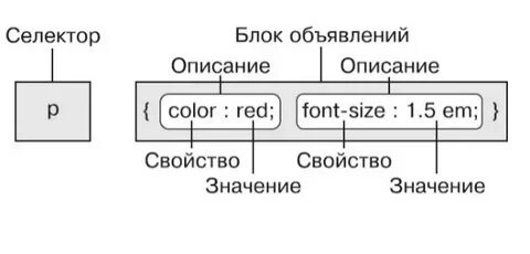 Селекторы дочерних элементов